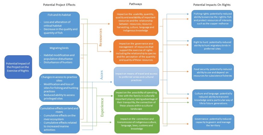 Figure 19: Schematic Representation of the Potential Impact Pathways of the Project on the Rights of the First Nations Who Participated in the Environmental Assessment